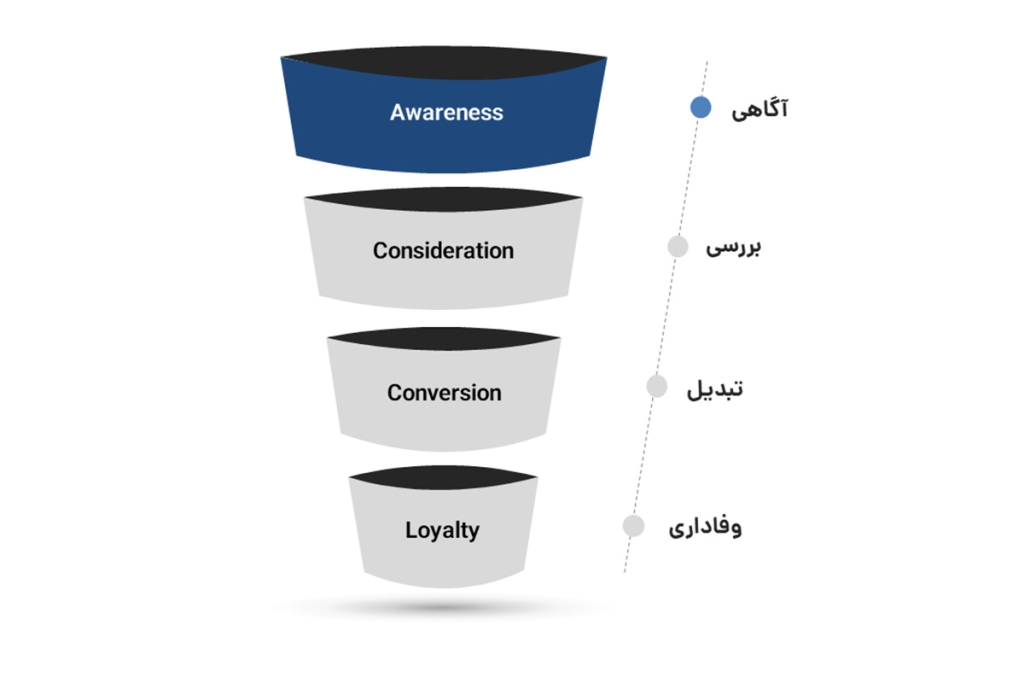 مرحله آگاهی در قیف بازاریابی