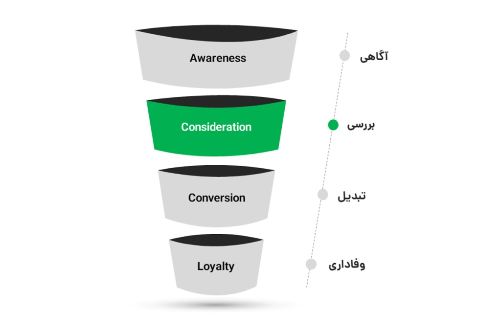 مرحله بررسی در قیف بازاریابی