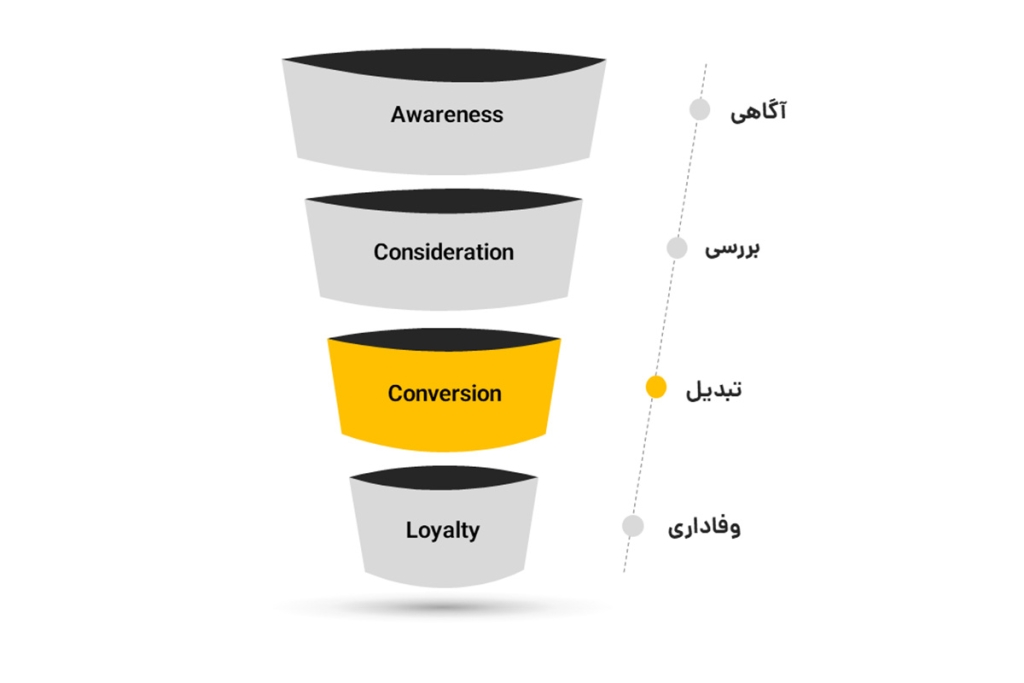 مرحله تبدیل در قیف بازاریابی