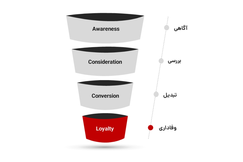 مرحله وفاداری در قیف بازاریابی